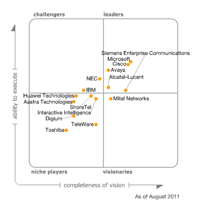 Unified Communications Magic Quadrant 2011